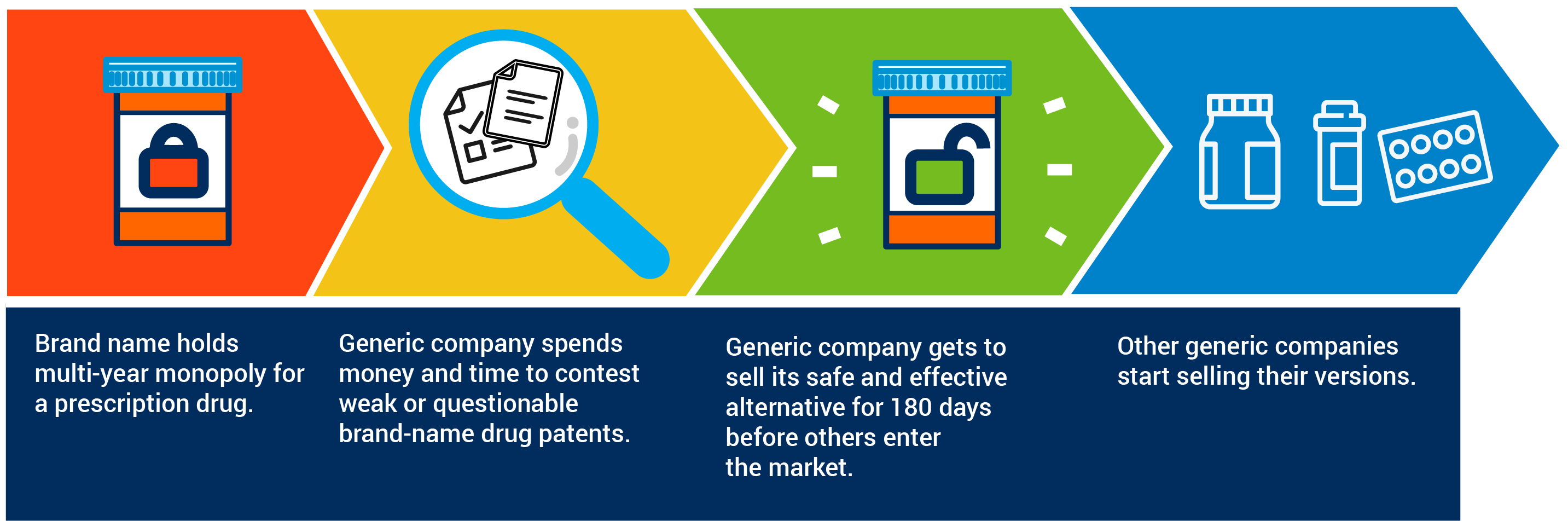 180-day period of exclusivity incentive for generic medicines