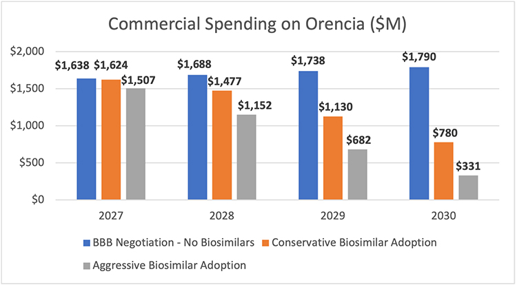 Commercial Spending on Orencia ($M)