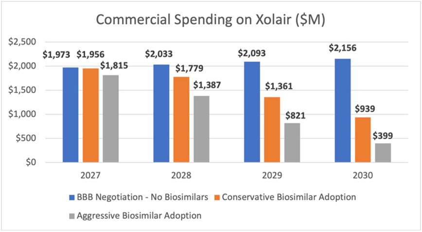 Commercial Spending on Xolair
