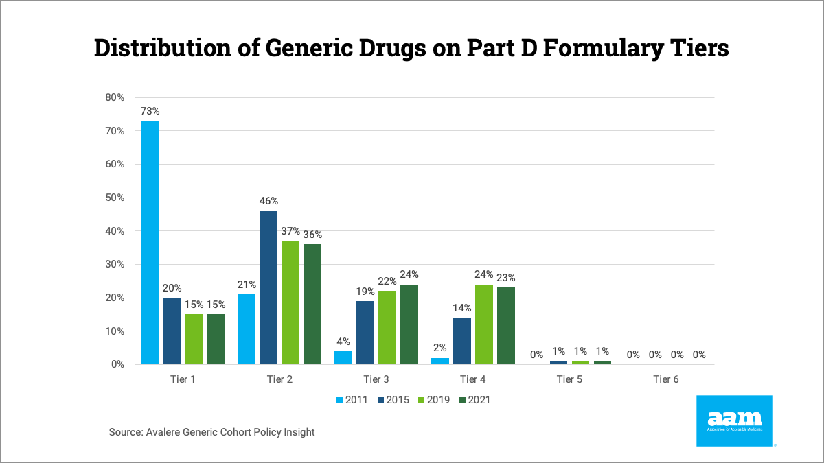 Distribution of Generic Drugs on Part D Formulary Tiers