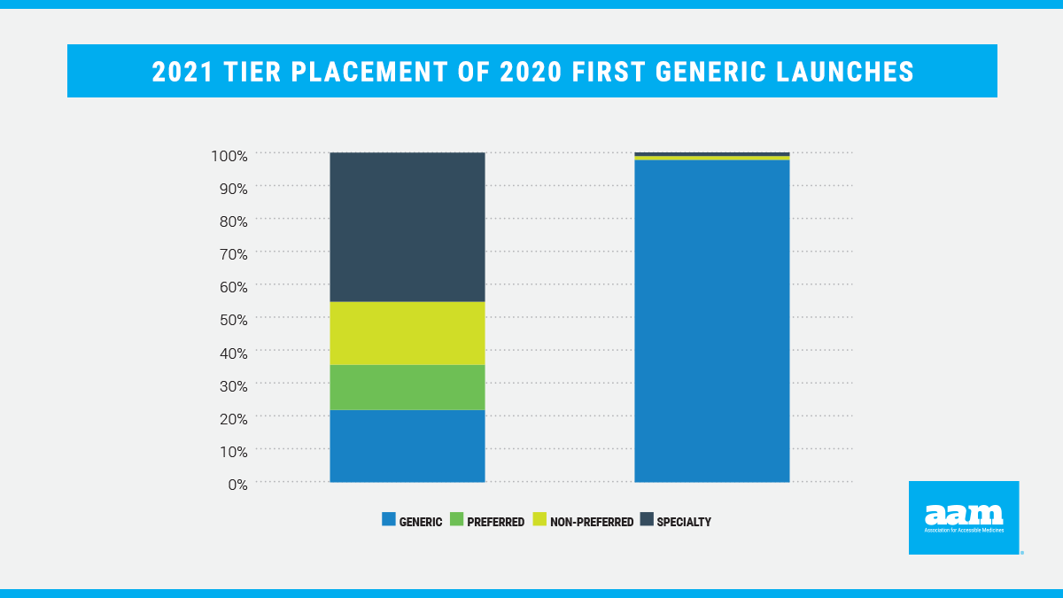 2021 Tier Placement of 2020 First Generic Launches