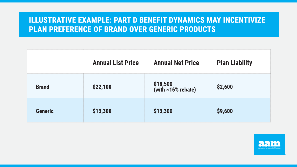 Illustrative Example: Part D Benefit Dynamics May Incentivize Plan Preference of Brand Over Generic Products