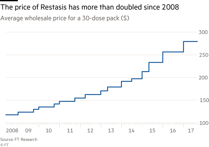 FT Restasis Price Graph