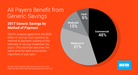 Savings by Payer Type