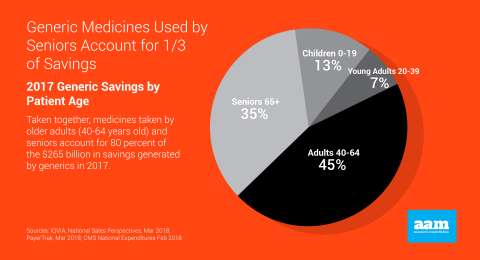 2018 Generic Drug Savings & Access Report - Savings by Age