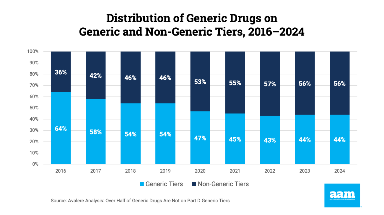 medicare-plans-increase-patient-costs-generic-medicines